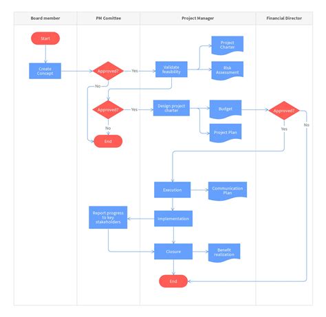 Process Flow Chart In Word Sample Makeflowchart