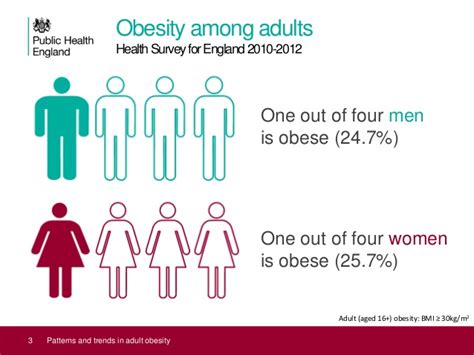 Uk Adult Obesity Data