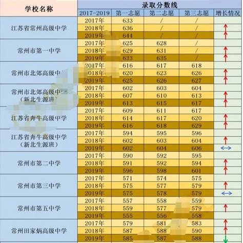 2021常州中考录取分数线一览表 常州本地宝