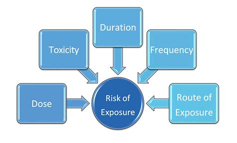 Key Elements Of An Exposure Control Plan Chemscape Safety Technologies