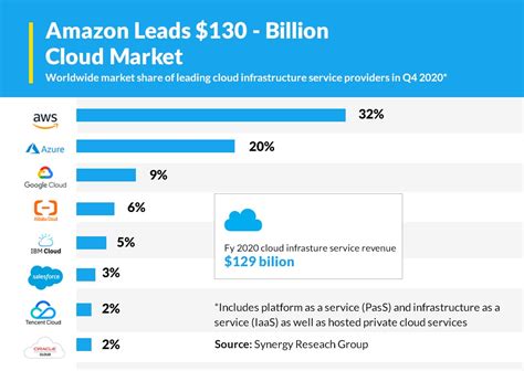 Microsoft Azure Amazon AWS Or Google Cloud