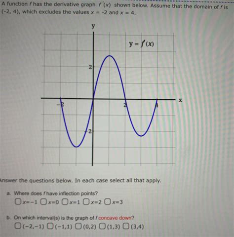Solved A Function F Has The Derivative Graph F X Shown Chegg Com