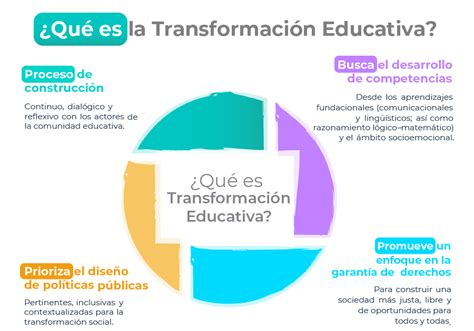 Transformación Educativa Ministerio De Educación
