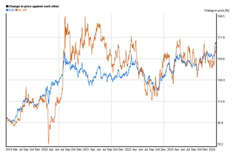 Gold Vs Silver Price Chart Of Performance 5yearcharts