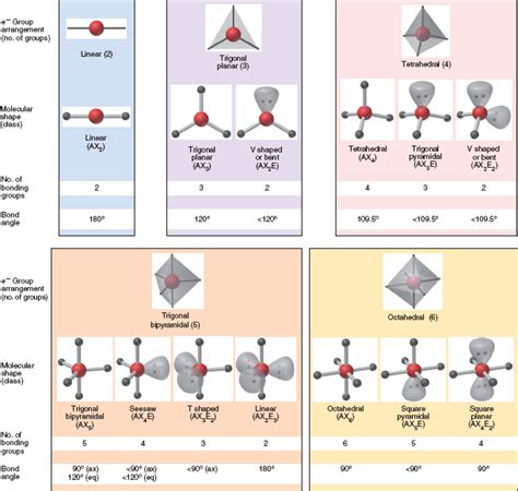 Molecular Shape Vsepr Theory Chart