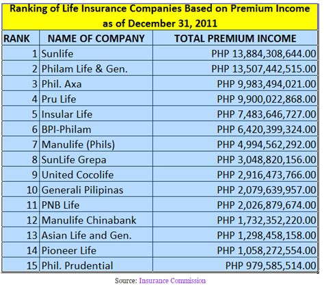 It is an essential element in our present day life, securing performance of the insurance commission and the insurance industry in the philippines. Top 10 Life Insurance Companies in the Philippines Ranking for 2011-2012