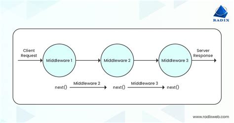 Mastering Expressjs Middleware Understand Its Basics To Build A