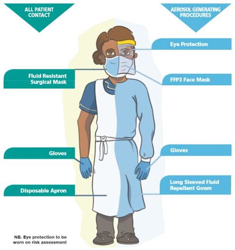 Covid 19 Access To Correct Ppe For Nhs And Social Care Workers