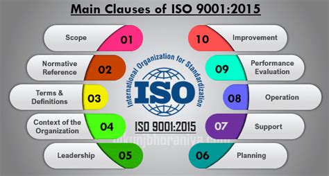Iso 90012015 Quality Management System Main Clauses Iso