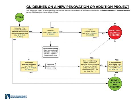 Flowcharts State Of Nebraska Board Of Engineers And Architects
