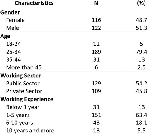 Sample Profile Of Participants Download Scientific Diagram