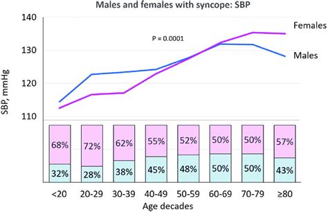 Comparison Between Sex In Patients With Reflex Syncope The Upper Part Download Scientific