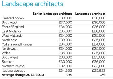 Latest Building Architecture Salary