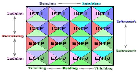 Matrix Showing Mbti Personality Types Helped Me Visualize The Types A