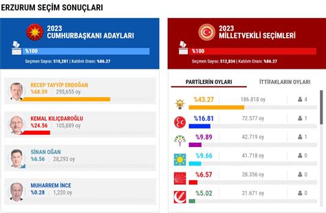 ERZURUM SEÇİM SONUÇLARI 2023 Erzurum Cumhurbaşkanlığı ve Milletvekili