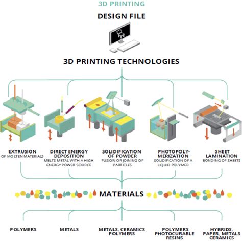 Materials Used In Additive Manufacturing 30 Download Scientific Diagram