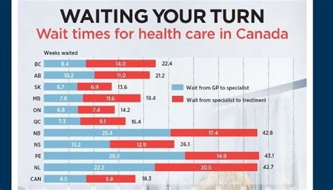 Canada Healthcare Wait Times In Weeks