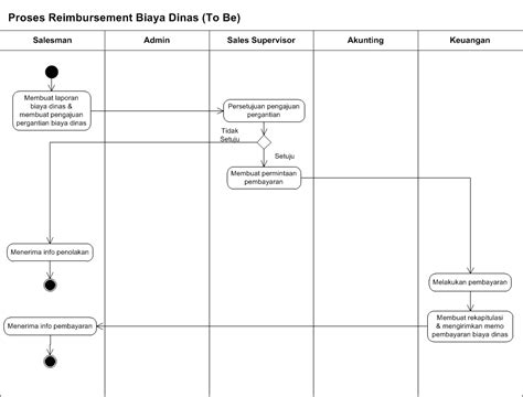 Contoh Diagram Alir Proses Bisnis Dan Penjelasannya Vrogue