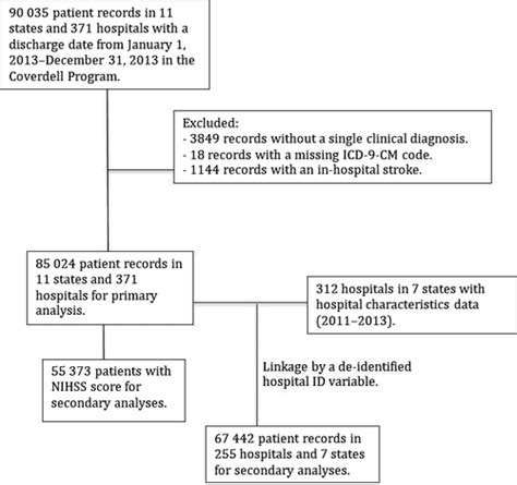 Accuracy Of Icd‐9‐cm Codes By Hospital Characteristics And Stroke