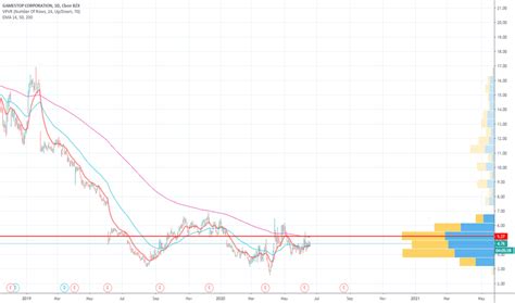 Those that bought call options on gme stock made a large fortune. GME Stock Price and Chart — NYSE:GME — TradingView