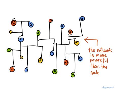 The Network Is More Powerful Than The Node - gapingvoid art