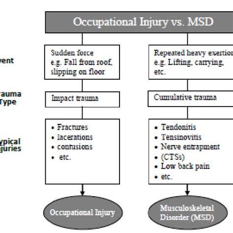 Occupational Injury Vs Musculoskeletal Disorder Msd Download