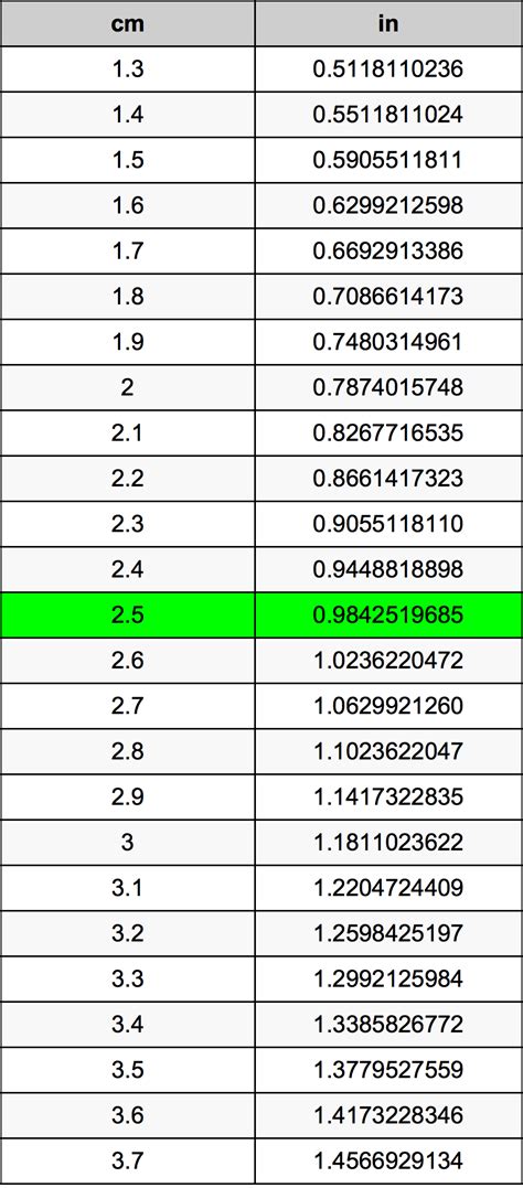 Height conversion table (some results rounded) cm ft in feet 2.5 Centimeters To Inches Converter | 2.5 cm To in Converter