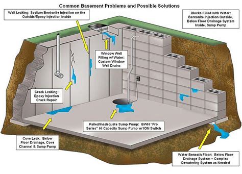 Waterproofing And Tanking Your Home A Guide To Creating A Dry And