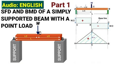 Part 1 Sfd And Bmd Simply Supported Beam Shear Force And Bending