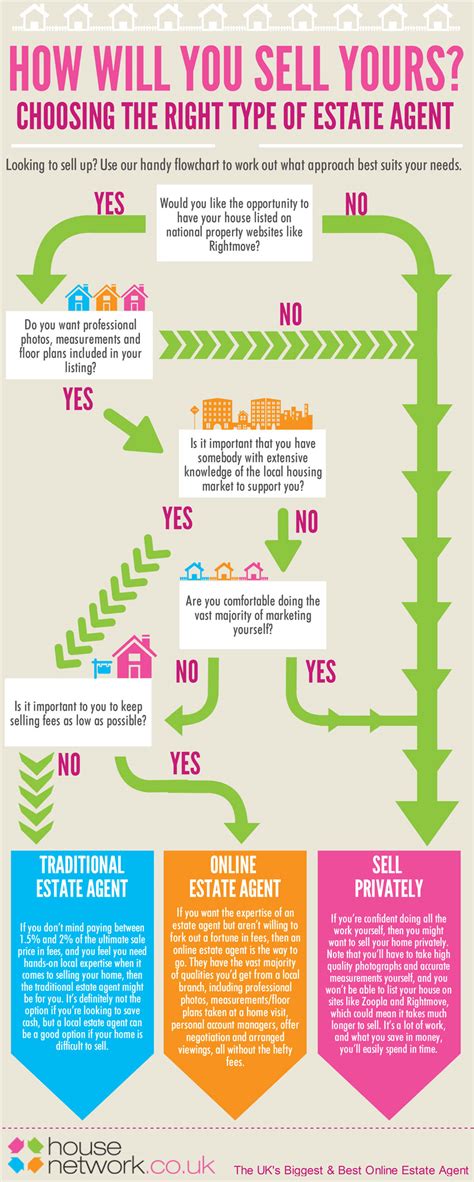 How To Choose The Right Type Of Estate Agent Infographic