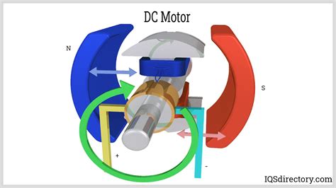 Electric Motors Types Applications Construction And Benefits