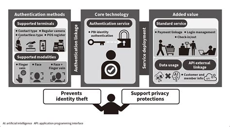 contactless authentication solution using finger vein authentication technology hitachi review