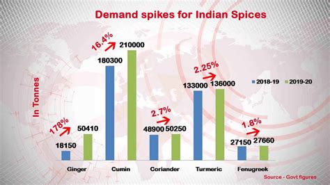 Driven By Robust Demand For Spices India Regaining Control Over Global