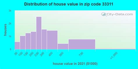 33311 Zip Code Fort Lauderdale Florida Profile Homes Apartments