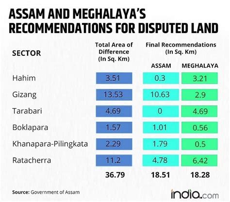 What Is Assam Meghalaya Border Dispute And Why Todays Agreement Is