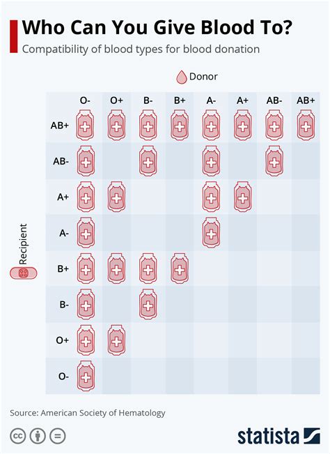 Chart Who Can You Give Blood To Statista