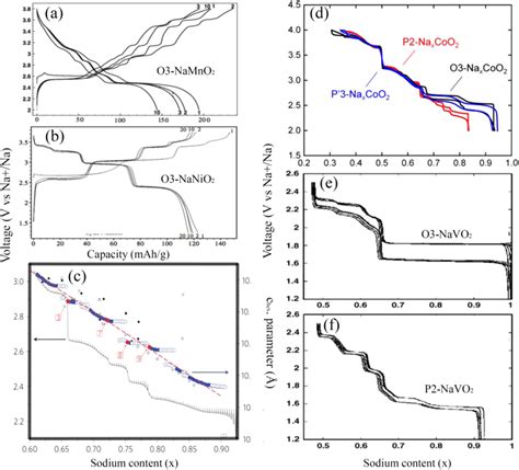 During charging electrons flow from the negative terminal of the power supply to one plate of the capacitor and from the other plate to the positive when the switch is closed, and charging starts, the rate of flow of charge is large (i.e. Charge/discharge curves of NIBs of (a): O3-type NaMnO 2 ...