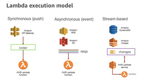To cite directly from their introduction, one by one Applying the Twelve-Factor App Methodology to Serverless ...