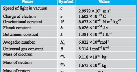 Dmrs Physics Notes Physical Constants