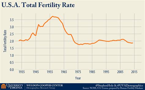 Taking A Look At Fertility Trends Statchat