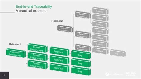 Achieving End To End Bidirectional Traceability In Complex Software P