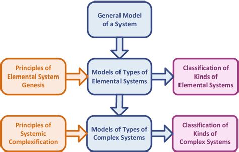 In Search Of General Systems Theory Semantic Scholar