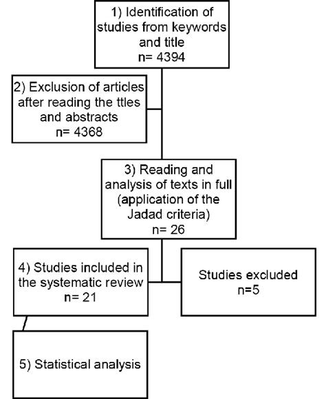 Stages Of The Systematic Review Download Scientific Diagram