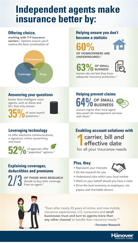 Benefits of working with independent insurance agents | The Hanover