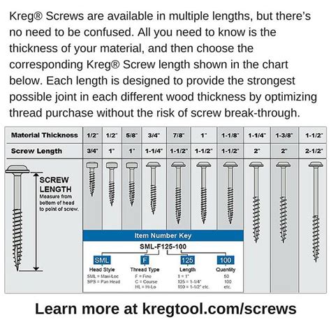 This Chart Will Help You Select The Correct Kreg Screw Learn More At