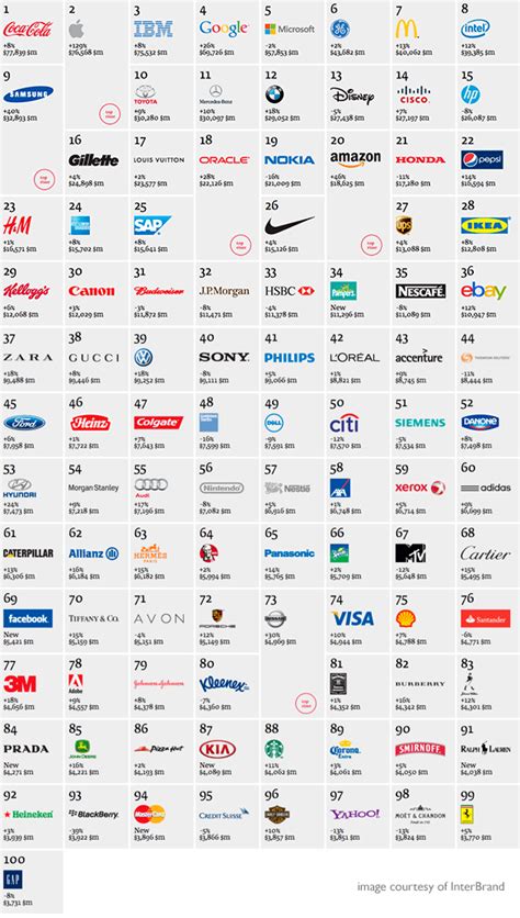 Worlds Top Brands Logos What Can Be Learned Top Brands Logo Logo