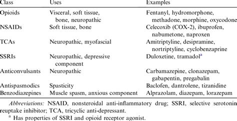 Classes Of Pain Medications And Their Uses Download Table