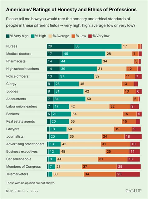 Gallup Poll On Honesty And Ethics In The Professions Ethics Sage