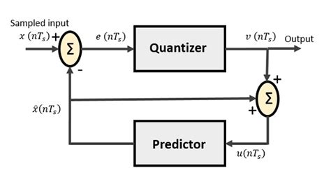 Differential pulse code modulation (dpcm). Цифровая связь - дифференциальный PCM - CoderLessons.com