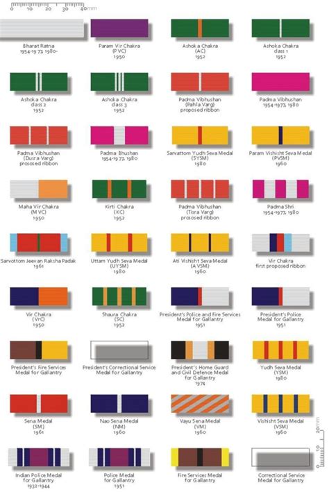 Medals And Ribbons Of Indian Military Dde